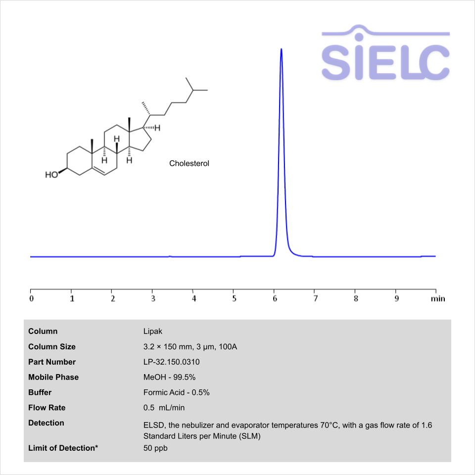 HPLC ELSD Method for Analysis of Cholesterol on Lipak Column Chromatogramm