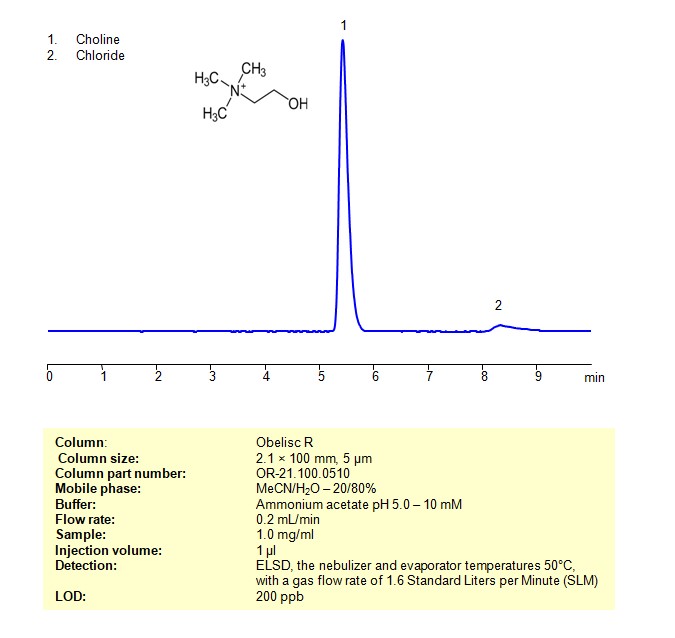 HPLC ELSD Method for Analysis of Choline on Obelisc R Column Chromatogramm