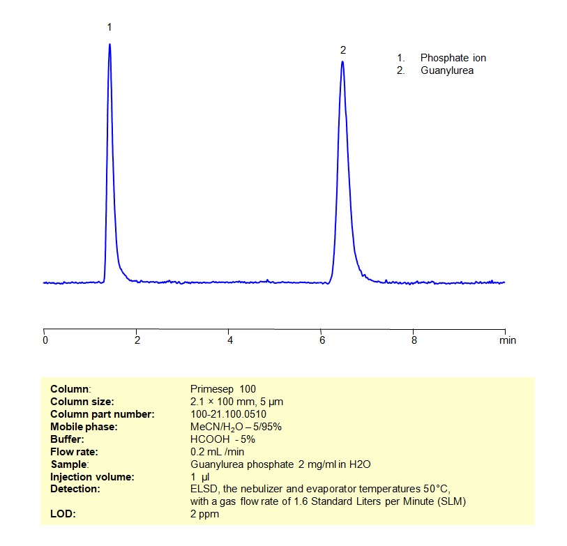 HPLC ELSD Method for Analysis of Guanylurea on Primesep 100 Column Chromatogramm