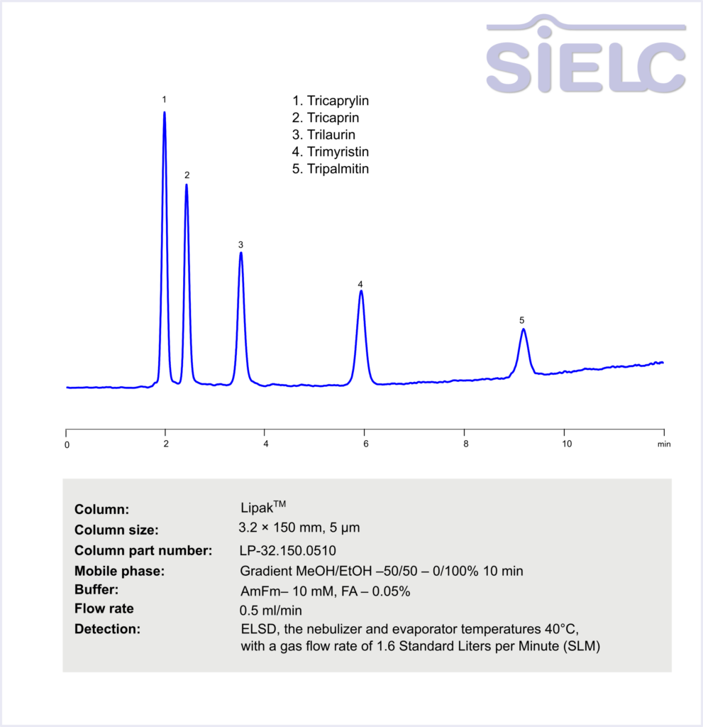HPLC-ELSD Method for Analysis of Lipid Standards: Triglyceride Mixtures on Lipak Column Chromatogramm