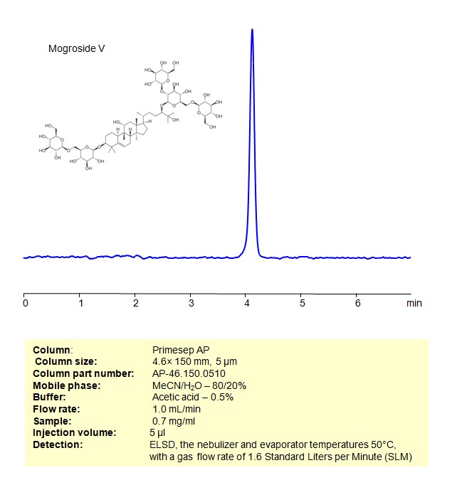 HPLC ELSD Method for Analysis of Mogroside V on Primesep AP Column Chromatogramm