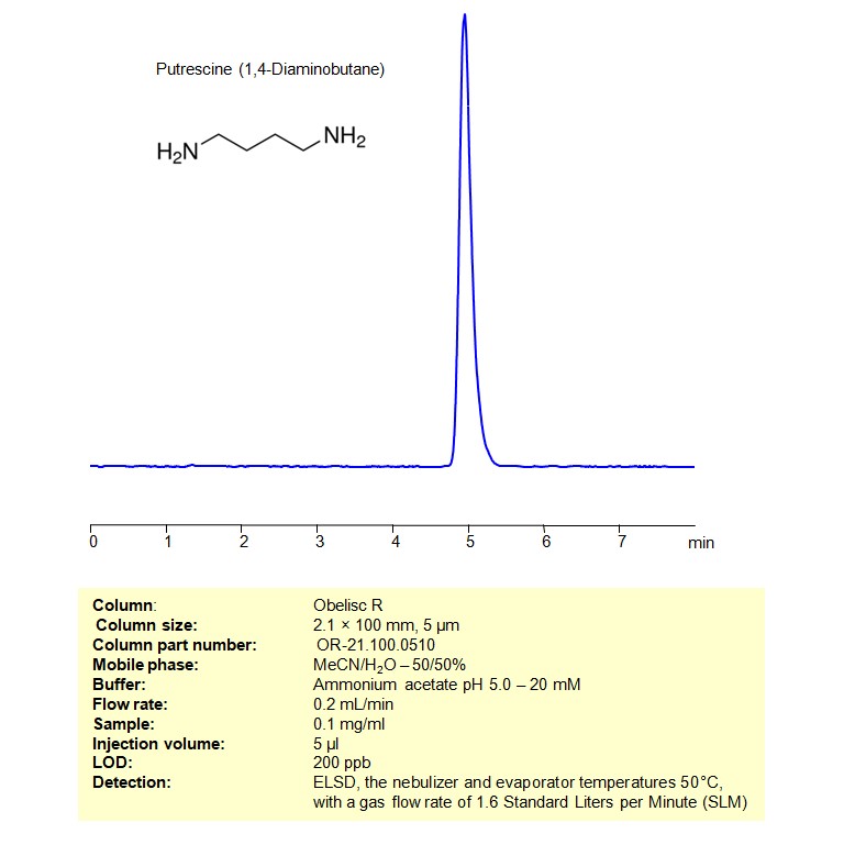 HPLC ELSD Method for Analysis Putrescine on Obelisc R Column Chromatogramm
