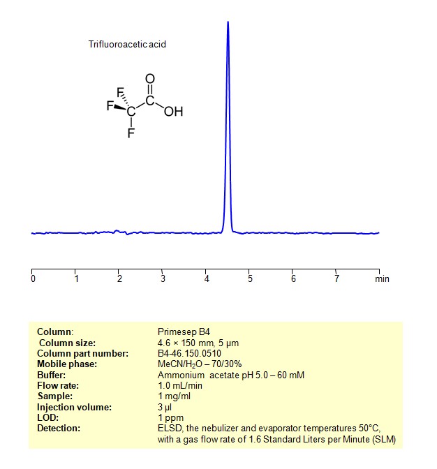 HPLC ELSD Method for Analysis Trifluoroacetic acid on Primesep B4 Column Chromatogramm