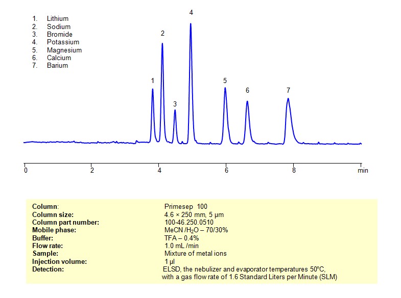 HPLC ELSD Method for Separation of Metal Ions on Primesep 100 Column Chromatogramm