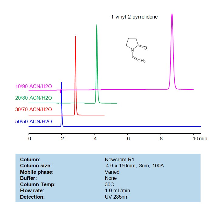 HPLC Method for Analysis 1-vinyl-2-pyrrolidone on Newcrom R1 Column Chromatogramm