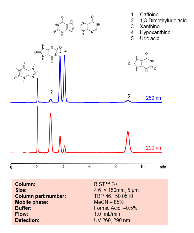 HPLC Method for Analysis mixture of Xanthines and Uric Acid BIST B+ by SIELC Technologies Chromatogramm