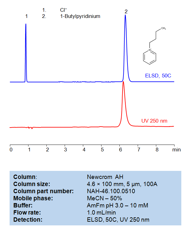 HPLC Method for Analysis of 1-Butylpyridinium Chloride on Newcrom AH Column Chromatogramm