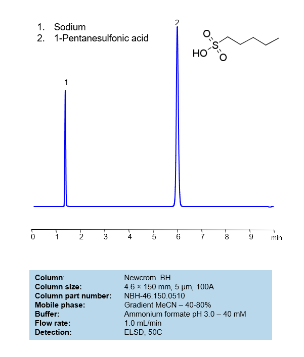 HPLC Method for Analysis of 1-Pentanesulfonic acid on Newcrom BH Column Chromatogramm