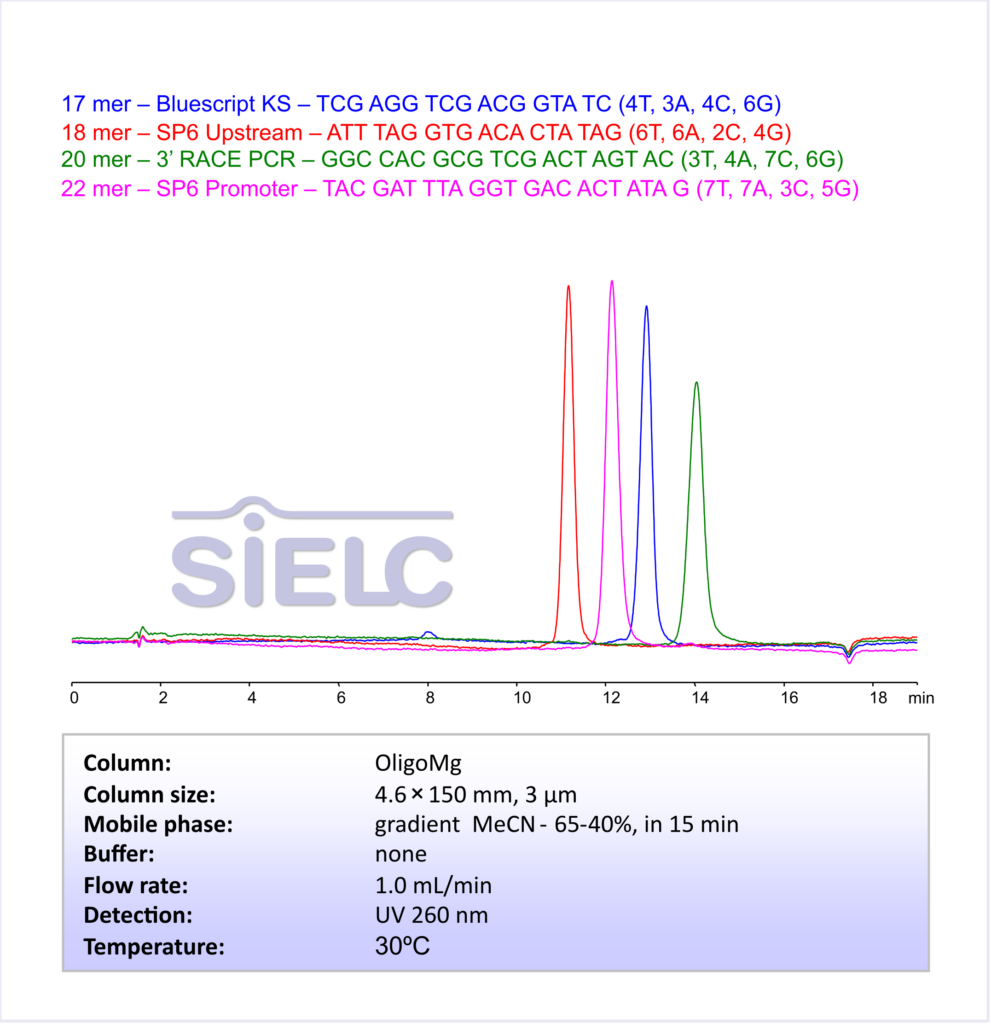 HPLC Method for Analysis of 17-, 18-, 20-, and 22-mer Oligonucleotides on OligoMg Column by SIELC Technologies Chromatogramm
