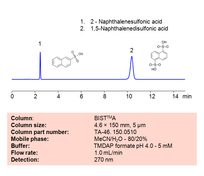 HPLC Method for Analysis of 2 – Naphthalenesulfonic acid and 1,5 -Naphthalenedisulfonic acid on BIST A Column Chromatogramm