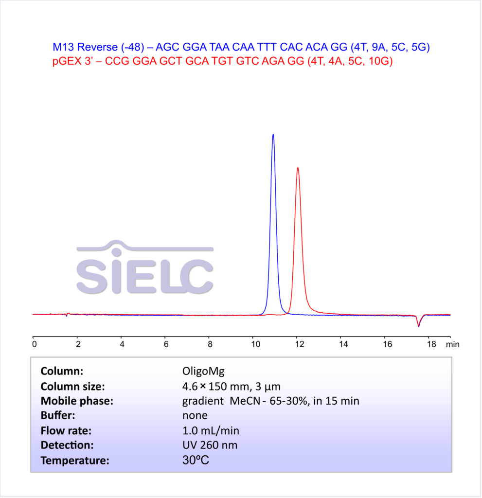 HPLC Method for Analysis of 23-mer Oligonucleotides on OligoMg Column by SIELC Technologies Chromatogramm