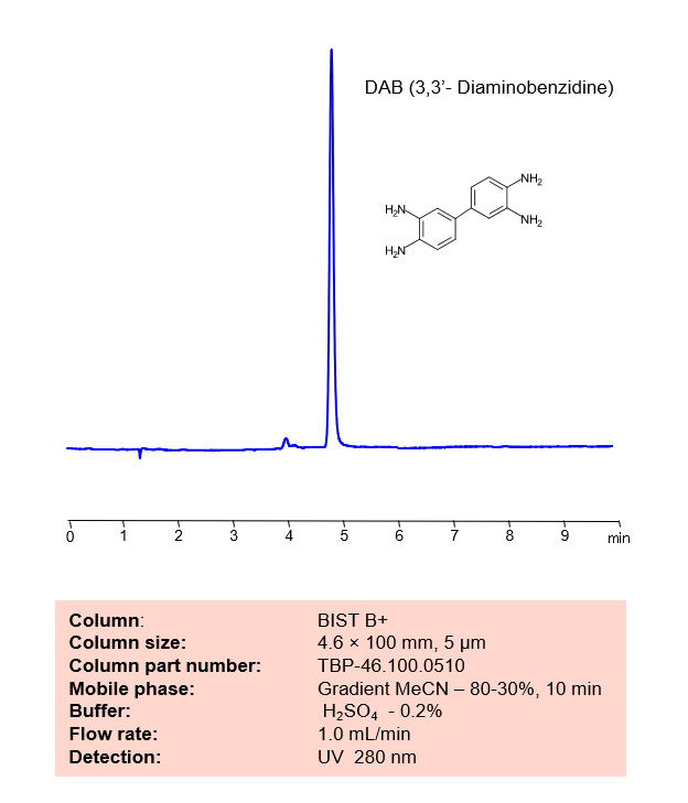 HPLC Method for Analysis of 3,3′-Diaminobenzidine (DAB) on BIST B+ Column Chromatogramm