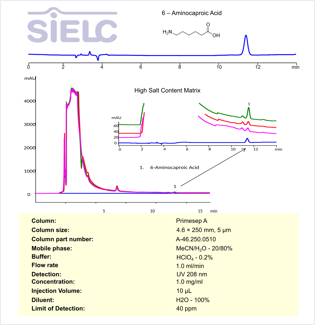 HPLC Method for Analysis of 6-Aminocaproic Acid in a High Salt Content Matrix on Primesep A Column Chromatogramm