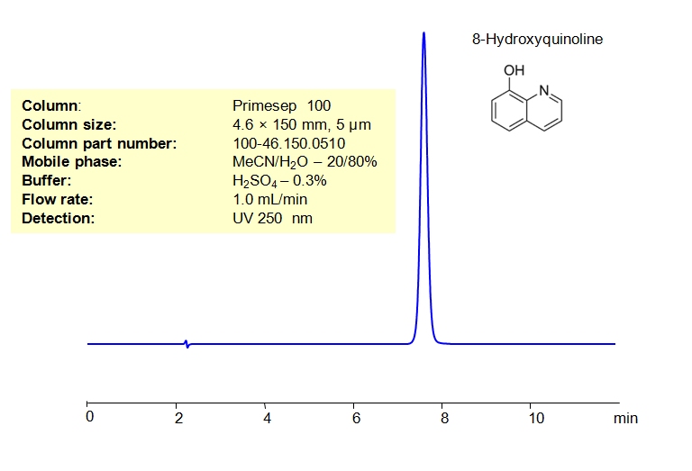 HPLC Method for Analysis of 8-hydroxyquinoline with Primesep 100 Chromatogramm