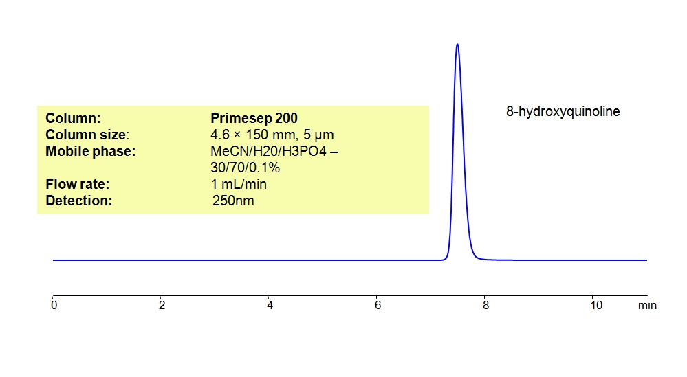 HPLC Method for Analysis of 8-hydroxyquinoline with Primesep 200 Chromatogramm