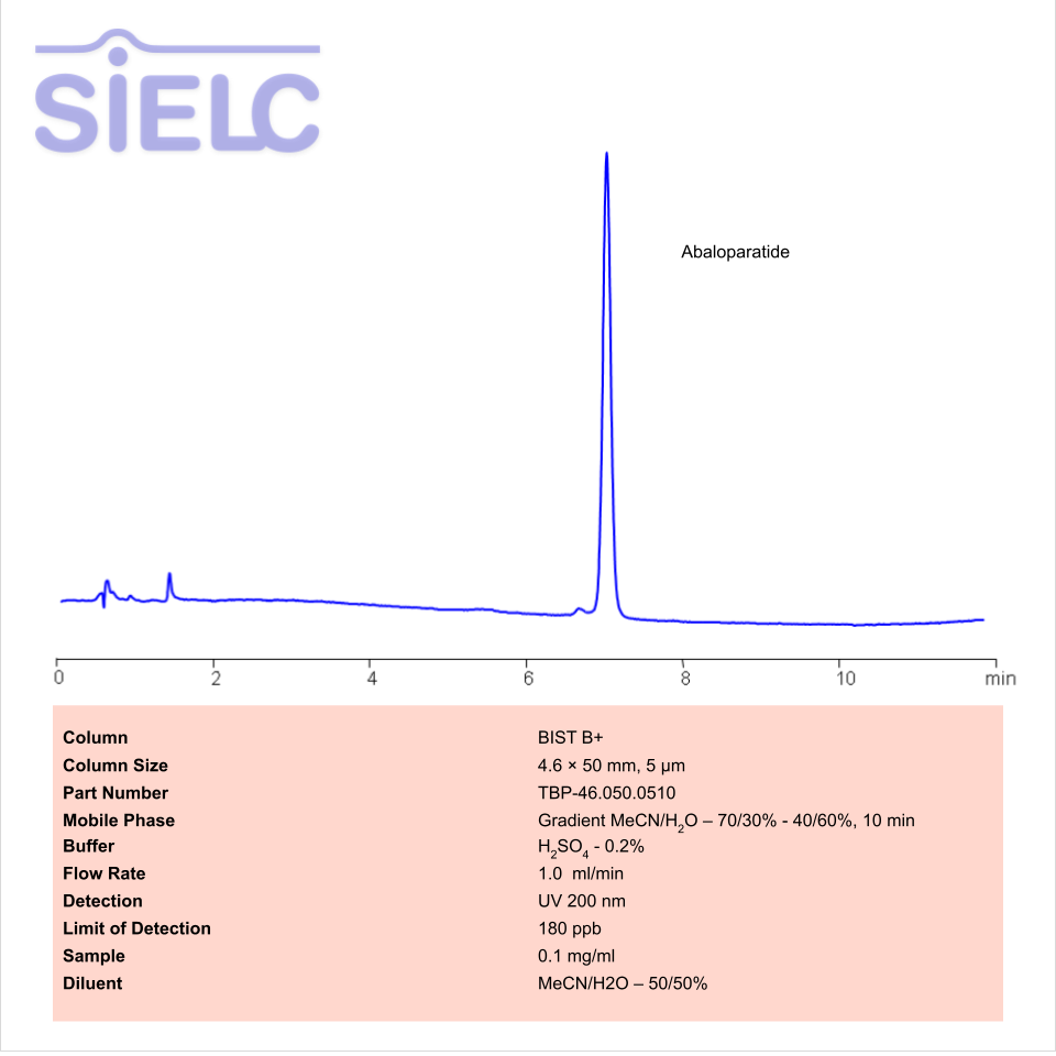 HPLC Method for Analysis of Abaloparatide on BIST B+ Column Chromatogramm