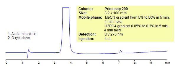 HPLC Method for Analysis of Acetaminophen and Oxycodone Chromatogramm