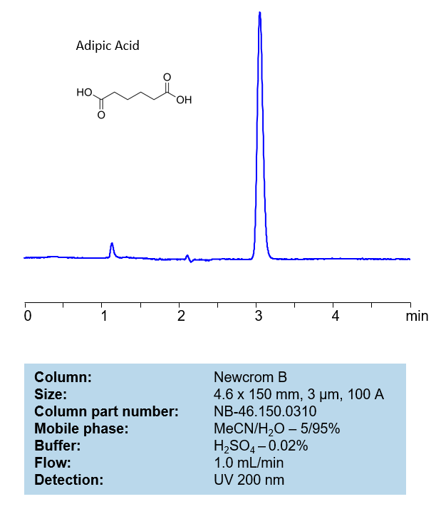 HPLC Method for Analysis of Adipic Acid on Newcrom B Column Chromatogramm