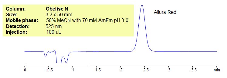 HPLC Method for Analysis of Allura Red in Children’s Mucinex Multi-Syptom Cold Chromatogramm