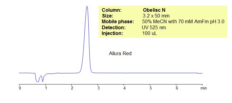 HPLC Method for Analysis of Allura Red in Nice! Black Raspberry Chromatogramm