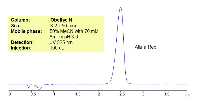 HPLC Method for Analysis of Allura Red in Powerade Zero Fruit Punch Chromatogramm