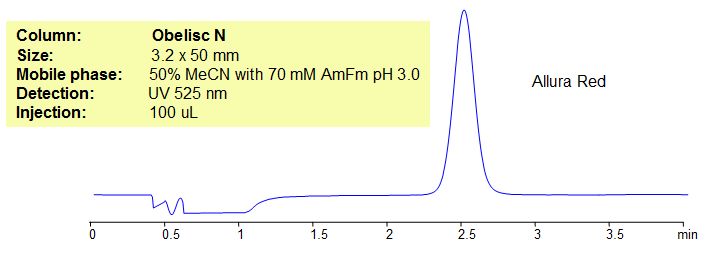 HPLC Method for Analysis of Allura Red in Soft Drinks 5 Chromatogramm