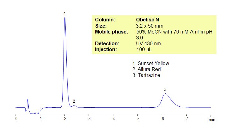 HPLC Method for Analysis of Allura Red, Sunset Yellow, Tartrazine in Mountain Dew Live Wire at 1 Wavelength Chromatogramm