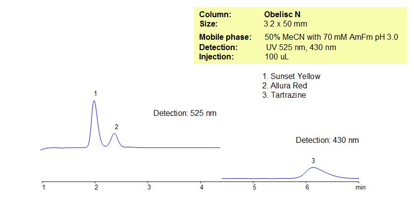 HPLC Method for Analysis of Allura Red, Sunset Yellow, Tartrazine in Mountain Dew Live Wire at 2 Wavelengths Chromatogramm