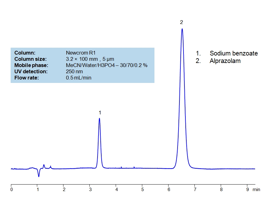 HPLC Method For Analysis Of Alprazolam on Newcrom R1 Column Chromatogramm