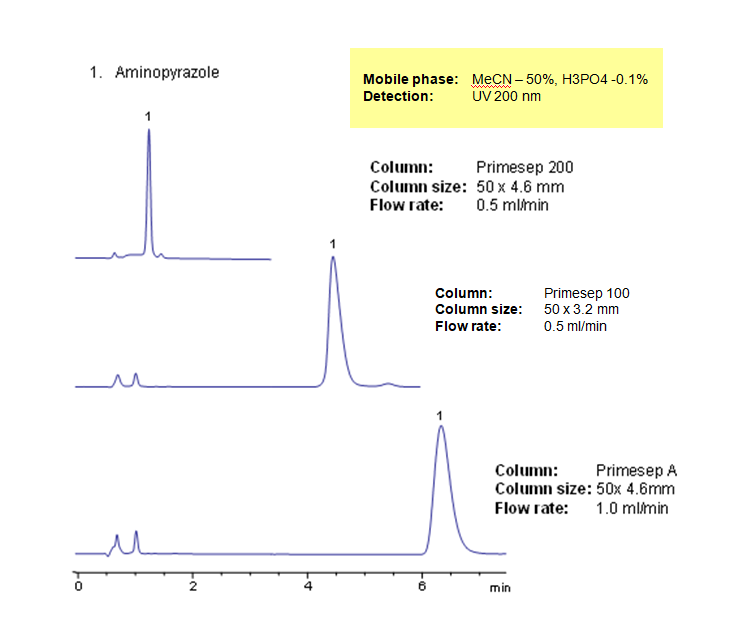 HPLC Method for Analysis of Aminopyrazole on Primesep Columns Chromatogramm