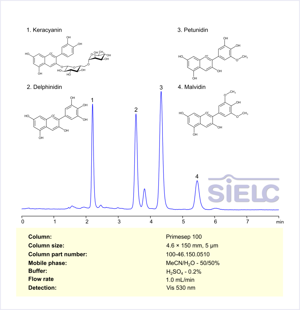 HPLC Method for Analysis of Anthocyanins (Keracyanin, Delphinidin, Petunidin, Malvidin) on Primesep 100 Column Chromatogramm