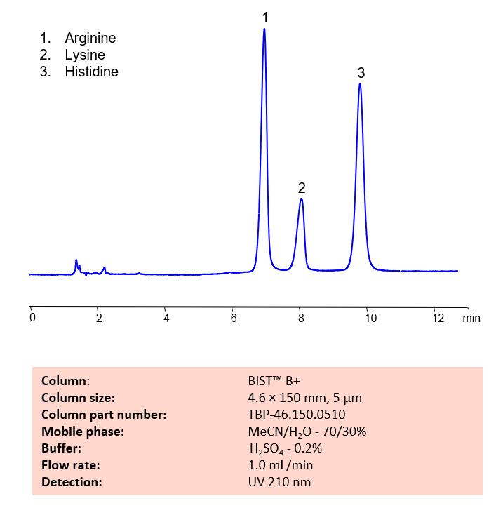 HPLC Method for Analysis of Arginine, Lysine and Histidine Amino Acids on BIST B+ Chromatogramm
