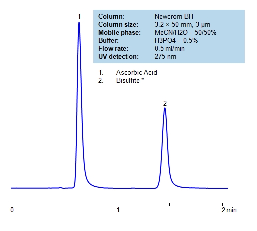 HPLC Method for Analysis of Ascorbic Acid and Sodium Metabisulfite on Newcrom BH Column Chromatogramm