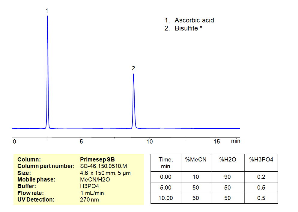 HPLC Method for Analysis of Ascorbic Acid and Sodium Metabisulfite on Primesep SB.M Column Chromatogramm