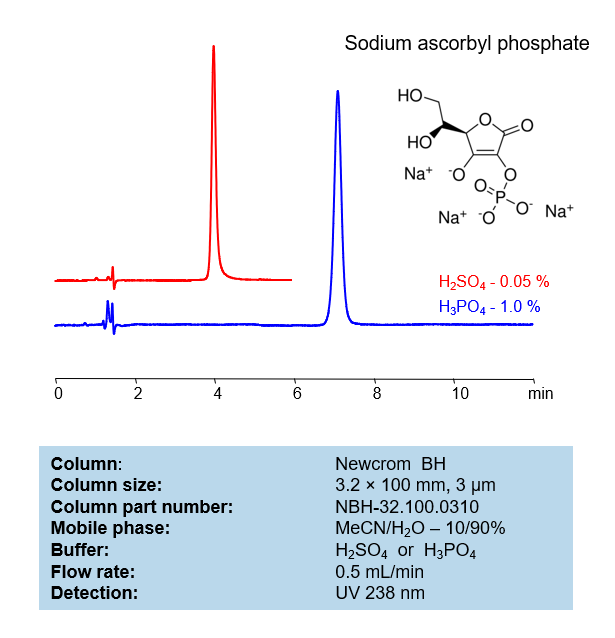 HPLC Method for Analysis of Ascorbyl Phosphate on Newcrom BH Column Chromatogramm