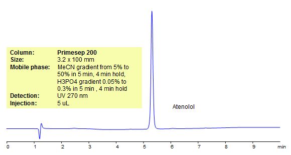 HPLC Method for Analysis of Atenolol Chromatogramm