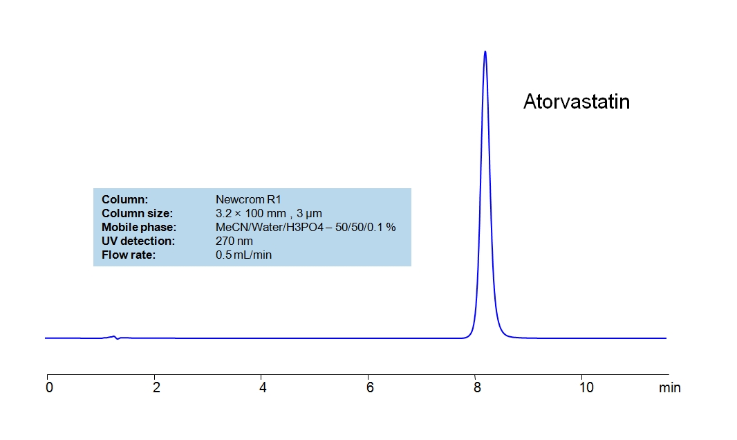HPLC Method for Analysis of Atorvastatin Chromatogramm