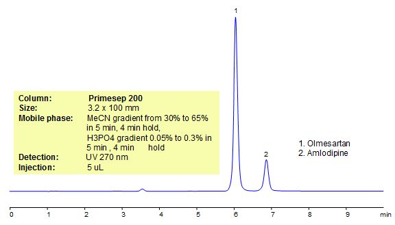 HPLC Method for Analysis of Azor Chromatogramm