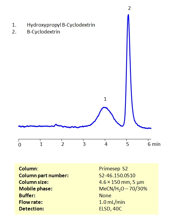 HPLC Method For Analysis of B-Cyclodextrin and Hydroxypropyl B-Cyclodextrin on Primesep S2 Column Chromatogramm