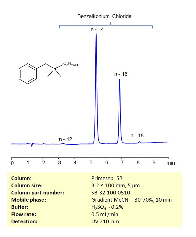 HPLC Method for Analysis of Benzalkonium Chloride on Primesep SB Column Chromatogramm