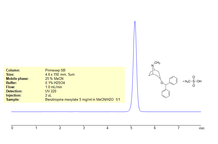 HPLC Method for Analysis of Benztropine mesylate on Primesep SB Column Chromatogramm