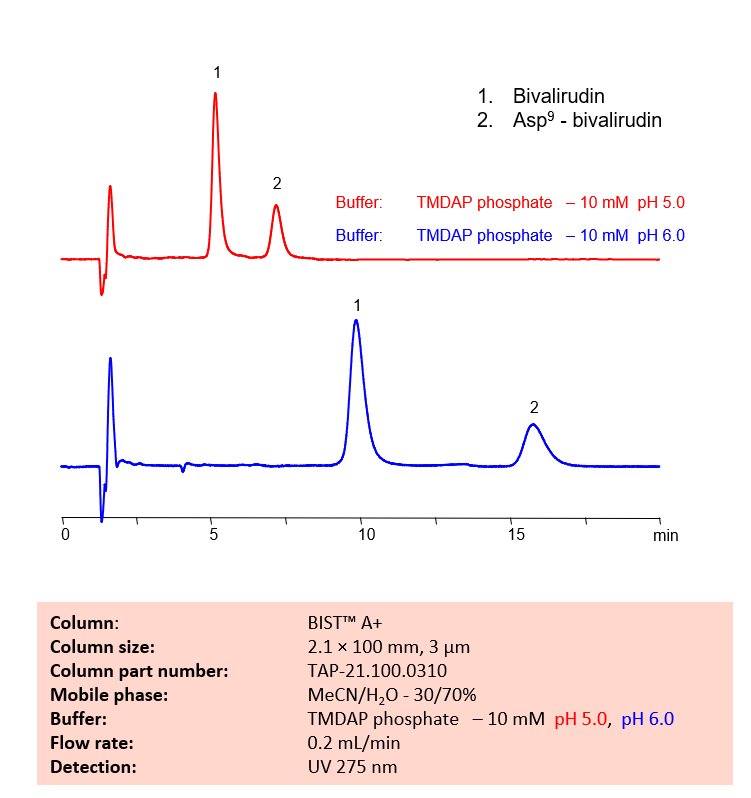 HPLC Method for Analysis of Bivalirudin and Asp9 – bivalirudin on BIST A+ Chromatogramm