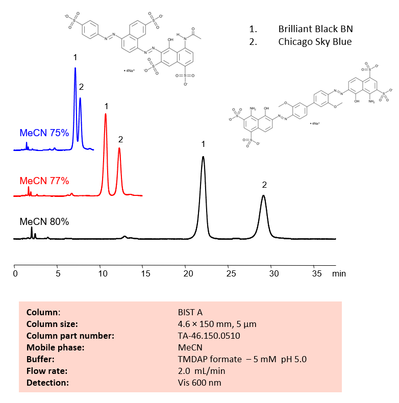 HPLC Method for Analysis of Brilliant Black BN and Chicago Sky Blue on BIST A Column by SIELC Technologies Chromatogramm