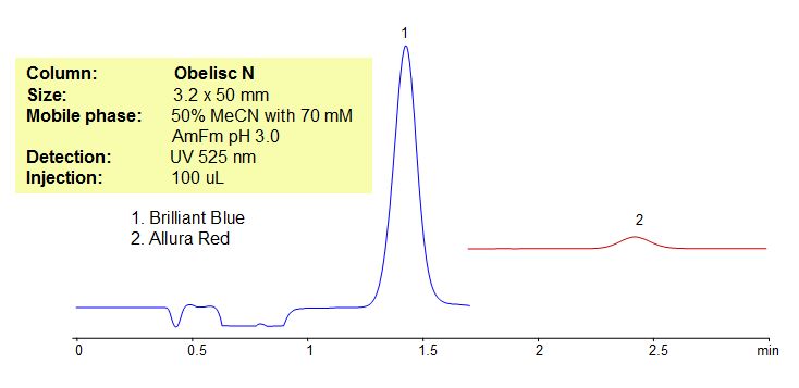 HPLC Method for Analysis of Brilliant Blue and Allura Red in Children’s Mucinex Night Time Multi-Symptom Cold Chromatogramm