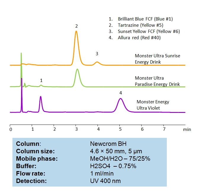 HPLC Method for Analysis of Brilliant Blue FCF  Tartrazine, Sunset Yellow FCF  and Allura Red in Monster Energy Drinks on Newcrom BH Column Chromatogramm