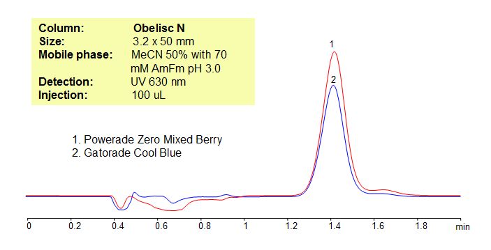 HPLC Method for Analysis of Brilliant Blue in Powerade Gatorade Chromatogramm