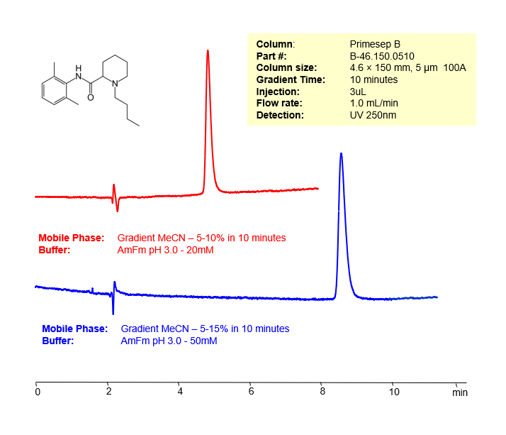 HPLC Method for Analysis of Bupivacaine on Primesep B Column Chromatogramm
