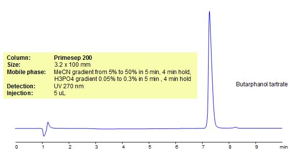 HPLC Method for Analysis of Butorphanol Chromatogramm