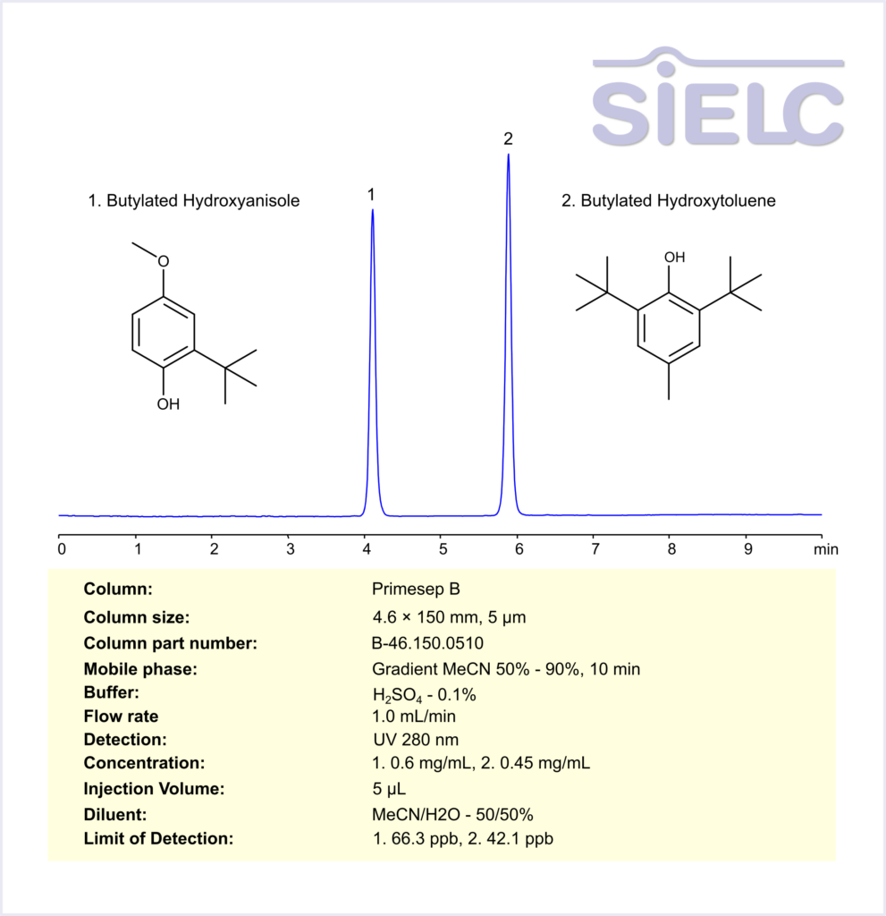 HPLC Method for Analysis of Butylated Hydroxytoluene (BHT) and Butylated Hydroxyanisole (BHA) on Primesep B Column Chromatogramm