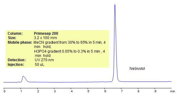 HPLC Method for Analysis of Bystolic (Nebivolol) on Primesep 200 Chromatogramm